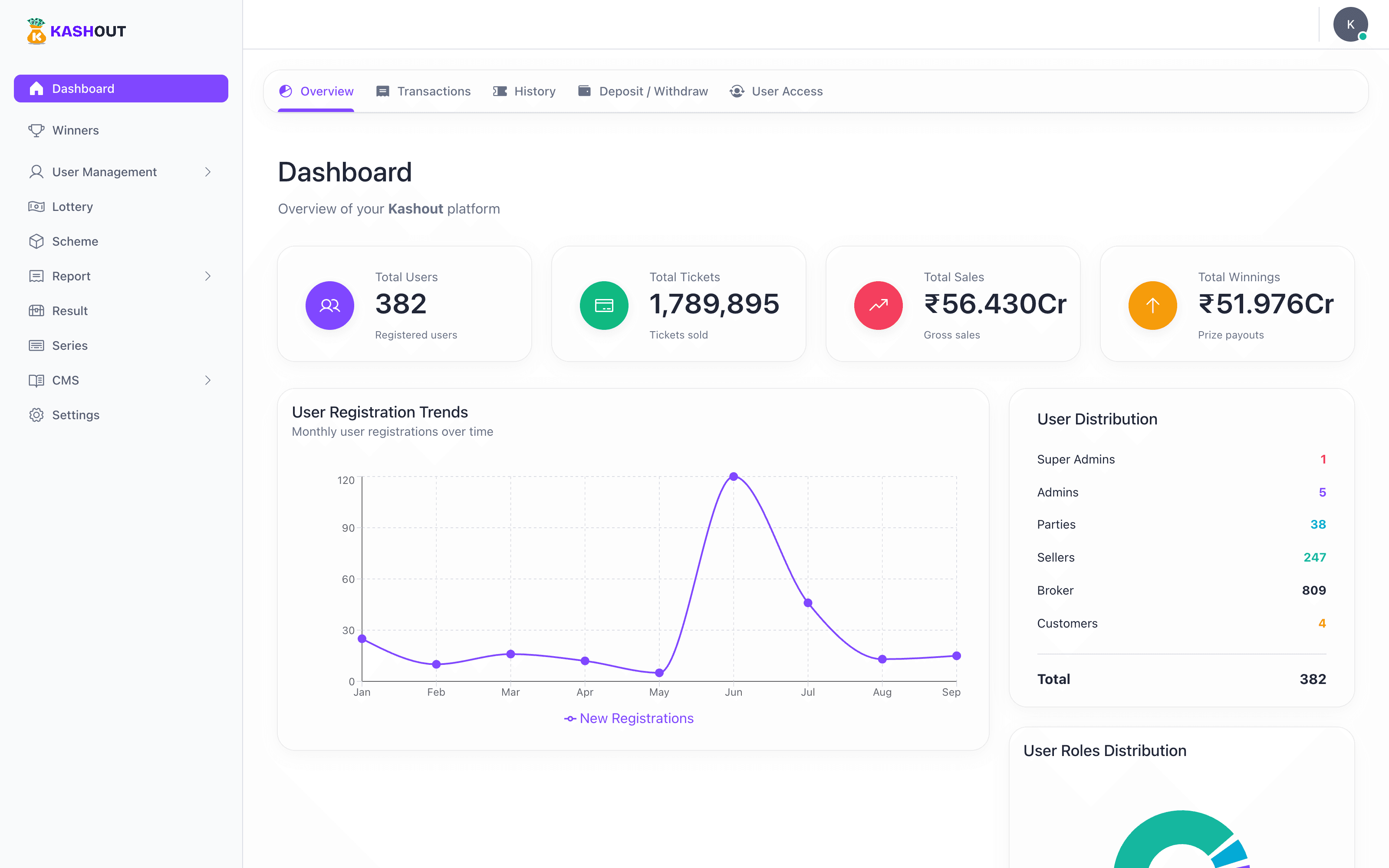 The Kashout admin dashboard: tiles for registered users, tickets sold, gross sales and prize payouts, a monthly registration trend line, and a breakdown of users by role. Captured at 2x with names and figures replaced.